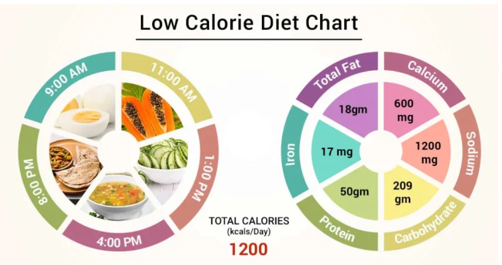 low calorie food