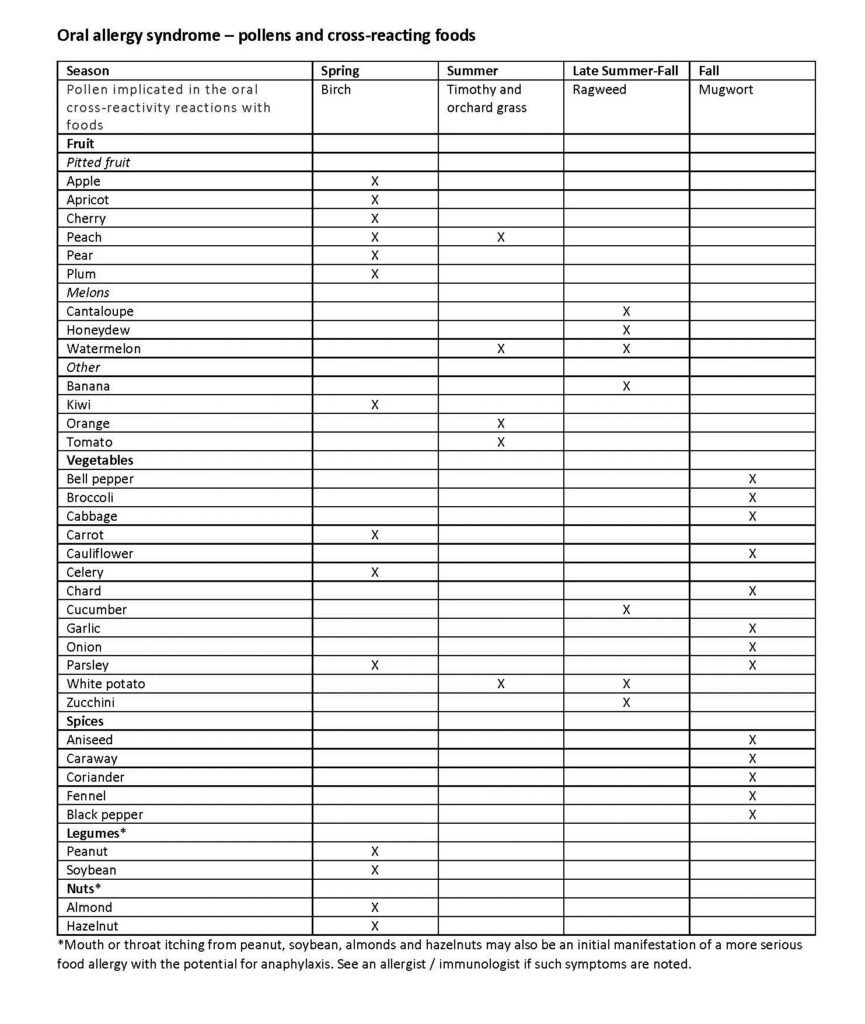 Oral Allergy Syndrome (OAS) or Pollen Fruit Syndrome 2 OAS